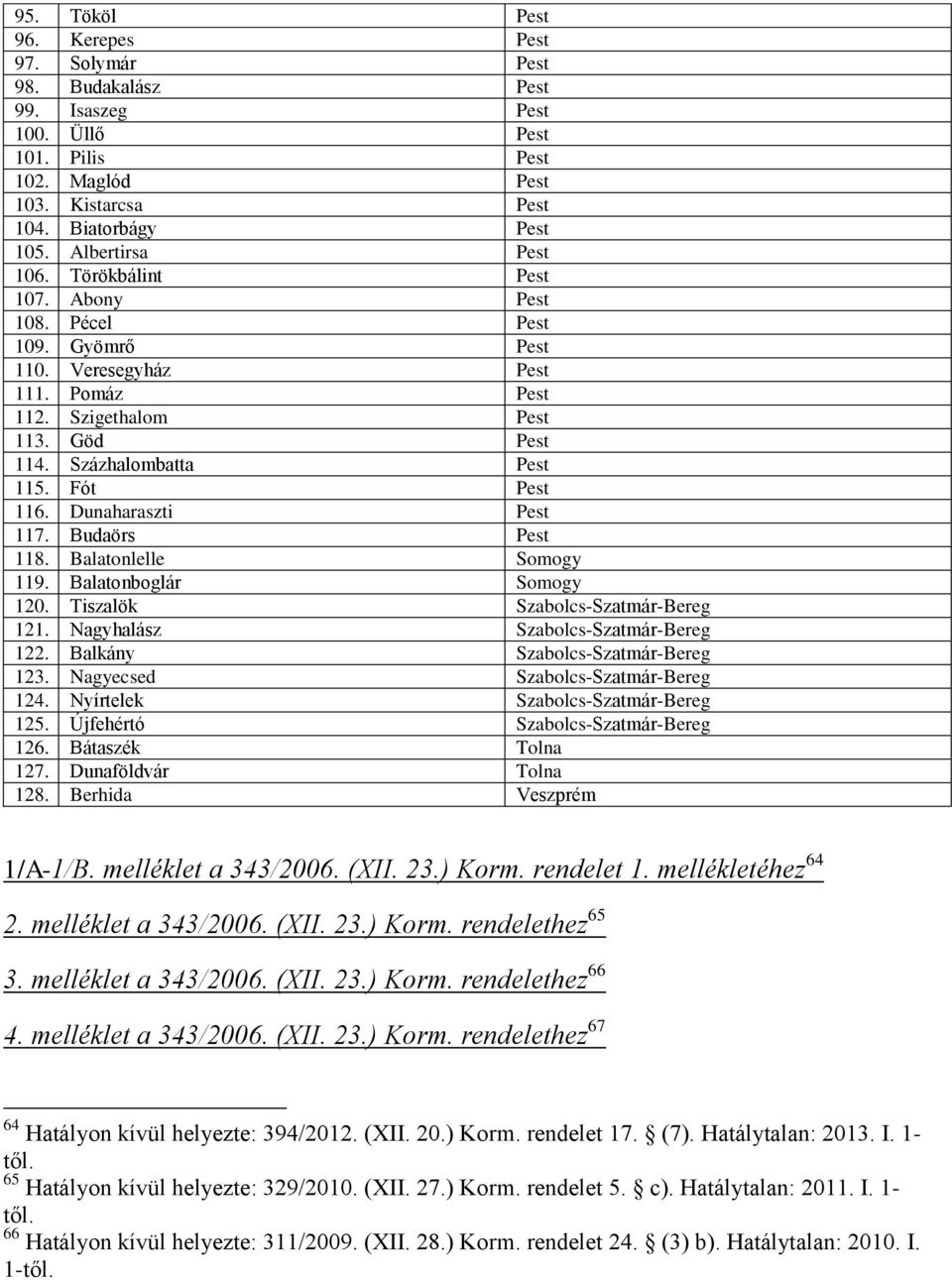 Dunaharaszti Pest 117. Budaörs Pest 118. Balatonlelle Somogy 119. Balatonboglár Somogy 120. Tiszalök Szabolcs-Szatmár-Bereg 121. Nagyhalász Szabolcs-Szatmár-Bereg 122.