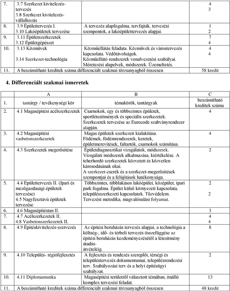 Közműellátó rendszerek vonalvezetési szabályai. Méretezési alapelvek, módszerek. Üzemeltetés. 11. A beszámítható kreditek száma differenciált szakmai törzsanyagból összesen 58 kredit.