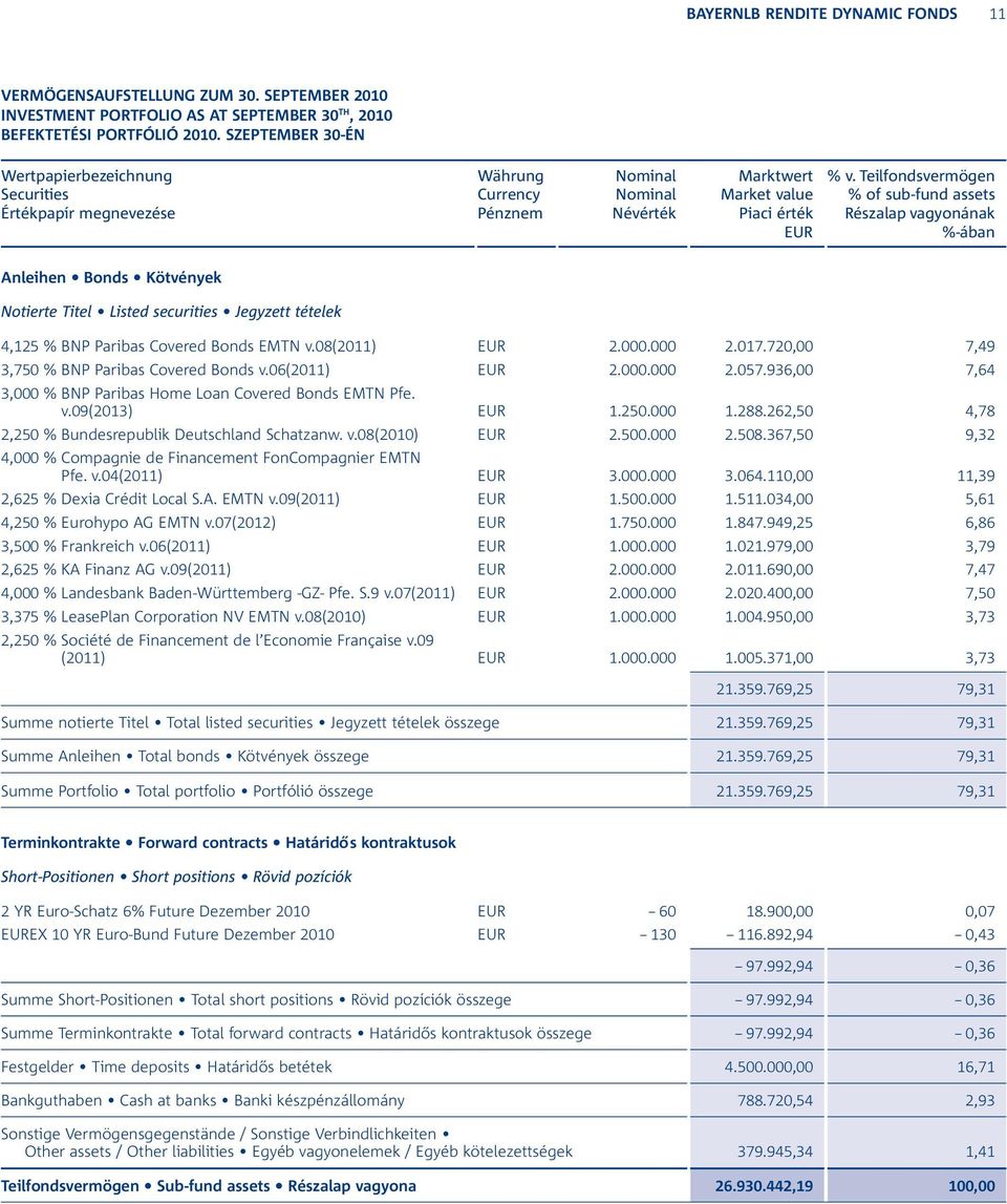 Teilfondsvermögen % of sub-fund assets Részalap vagyonának %-ában Anleihen Bonds Kötvények Notierte Titel Listed securities Jegyzett tételek 4,125 % BNP Paribas Covered Bonds EMTN v.08(2011) 2.000.