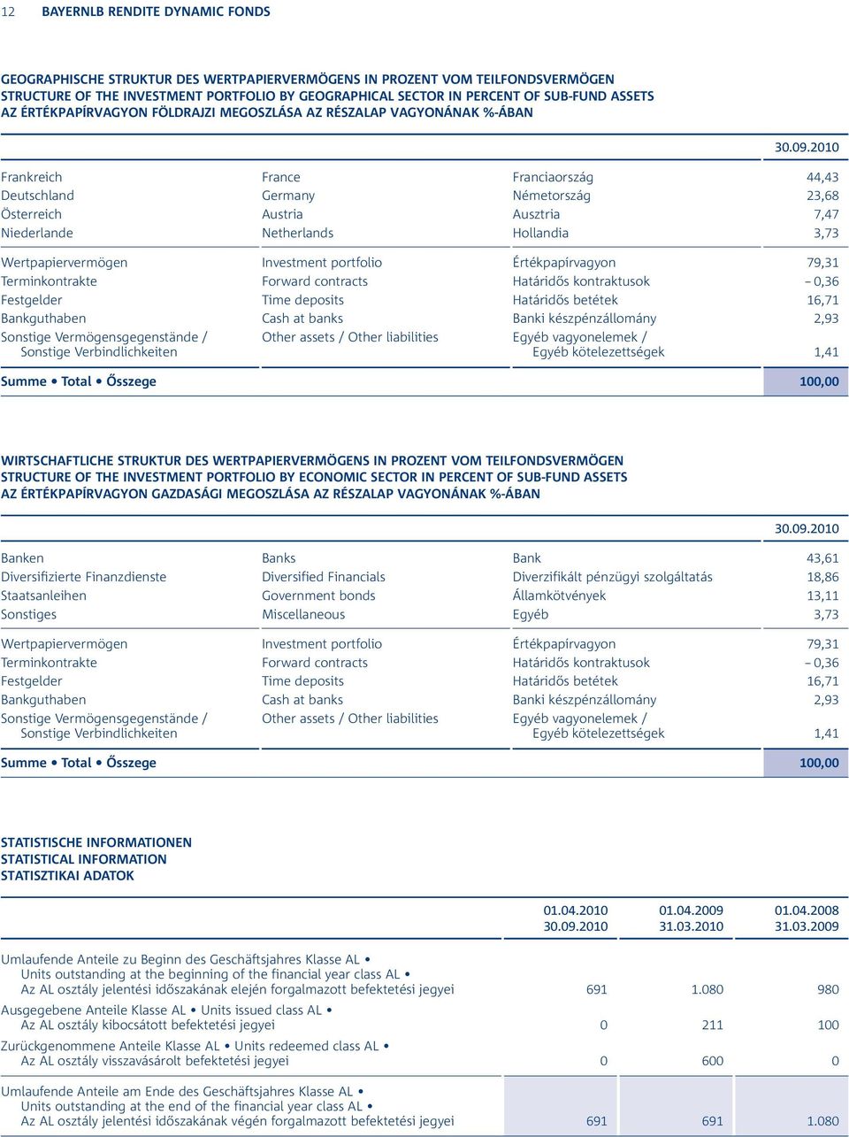 Netherlands Hollandia 3,73 Wertpapiervermögen Investment portfolio Értékpapírvagyon 79,31 Terminkontrakte Forward contracts Határidős kontraktusok -- 0,36 Festgelder Time deposits Határidős betétek