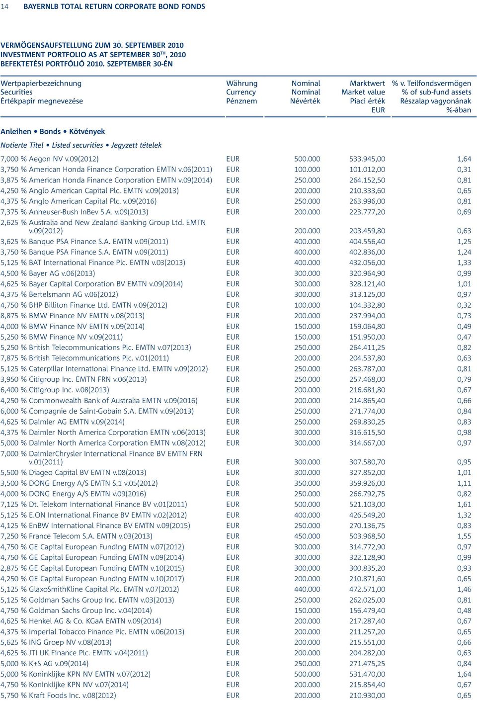 Teilfondsvermögen % of sub-fund assets Részalap vagyonának %-ában Anleihen Bonds Kötvények Notierte Titel Listed securities Jegyzett tételek 7,000 % Aegon NV v.09(2012) 500.000 533.
