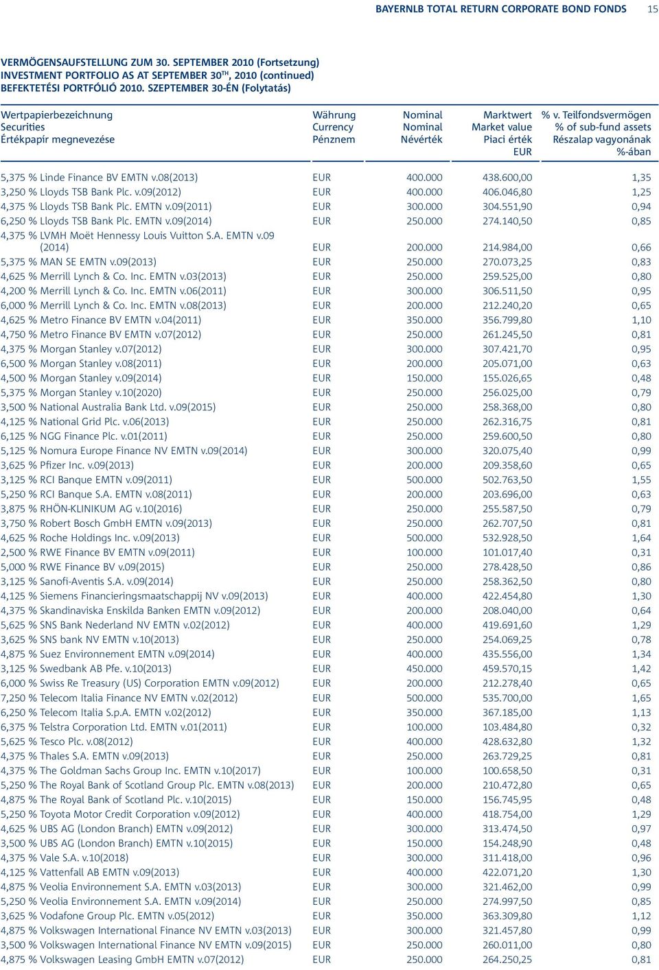 Teilfondsvermögen % of sub-fund assets Részalap vagyonának %-ában 5,375 % Linde Finance BV EMTN v.08(2013) 400.000 438.600,00 1,35 3,250 % Lloyds TSB Bank Plc. v.09(2012) 400.000 406.
