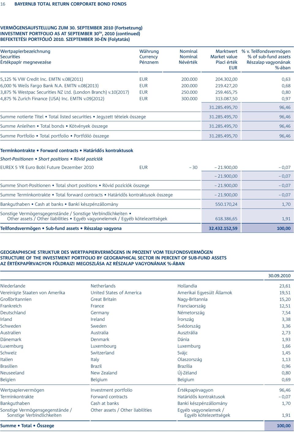 Teilfondsvermögen % of sub-fund assets Részalap vagyonának %-ában 5,125 % VW Credit Inc. EMTN v.08(2011) 200.000 204.302,00 0,63 6,000 % Wells Fargo Bank N.A. EMTN v.08(2013) 200.000 219.