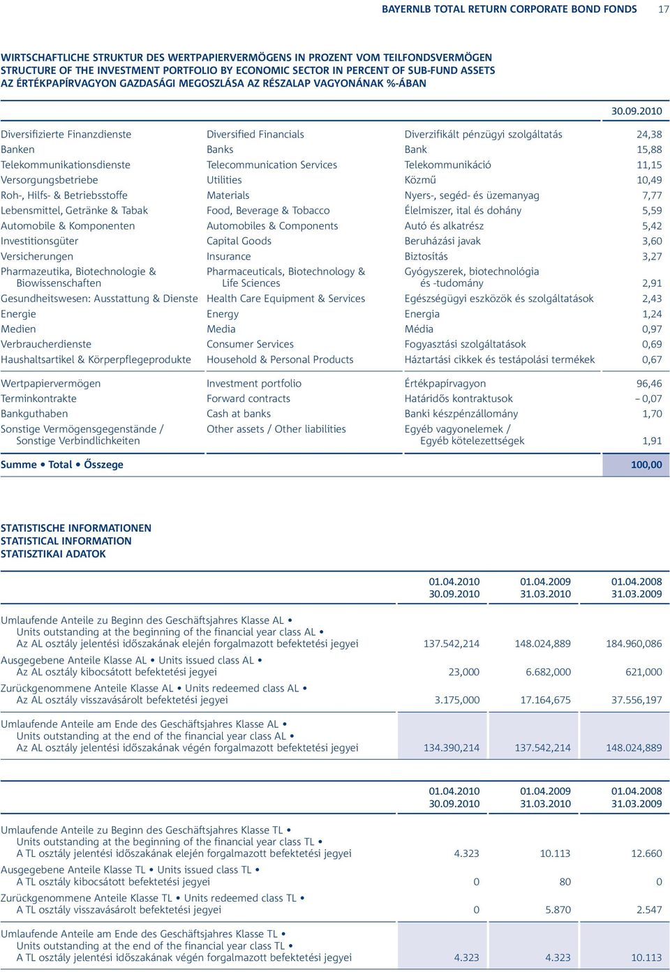 15,88 Telekommunikationsdienste Telecommunication Services Telekommunikáció 11,15 Versorgungsbetriebe Utilities Közmű 10,49 Roh-, Hilfs- & Betriebsstoffe Materials Nyers-, segéd- és üzemanyag 7,77