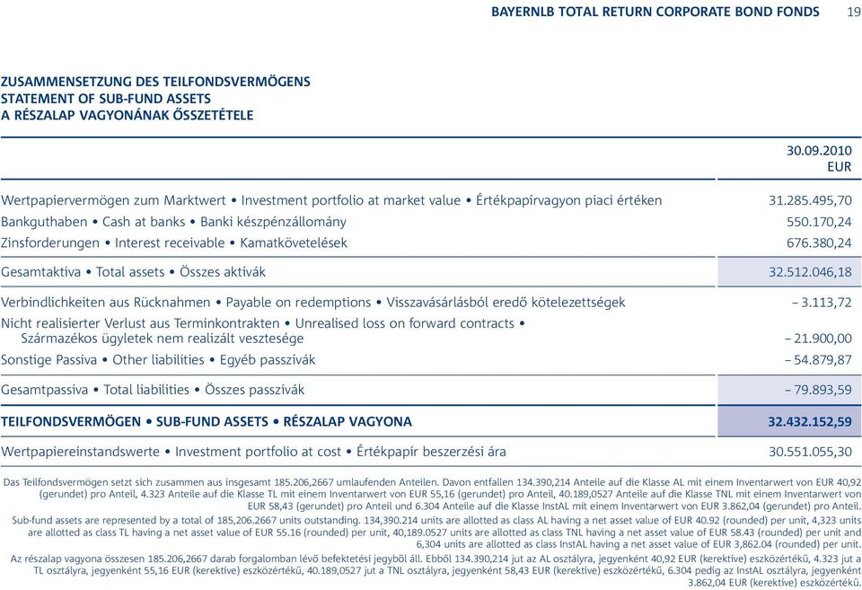 380,24 Gesamtaktiva Total assets Összes aktívák 32.512.046,18 Verbindlichkeiten aus Rücknahmen Payable on redemptions Visszavásárlásból eredő kötelezettségek -- 3.