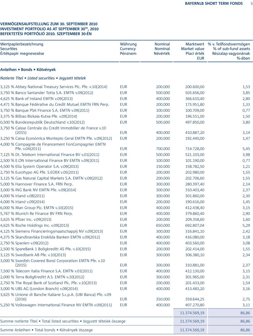 Teilfondsvermögen % of sub-fund assets Részalap vagyonának %-ában Anleihen Bonds Kötvények Notierte Titel Listed securities Jegyzett tételek 3,125 % Abbey National Treasury Services Plc. Pfe. v.10(2014) 200.