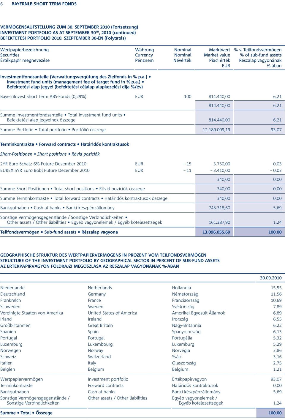 Teilfondsvermögen % of sub-fund assets Részalap vagyonának %-ában Investmentfondsanteile (Verwaltungsvergütung des Zielfonds in % p.a.) Investment fund units (management fee of target fund in % p.a.) Befektetési alap jegyei (befektetési célalap alapkezelési dija %/év) BayernInvest Short Term ABS-Fonds (0,29%) 100 814.