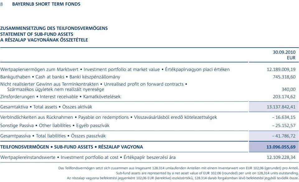 318,60 Nicht realisierter Gewinn aus Terminkontrakten Unrealised profit on forward contracts Származékos ügyletek nem realizált nyeresége 340,00 Zinsforderungen Interest receivable Kamatkövetelések