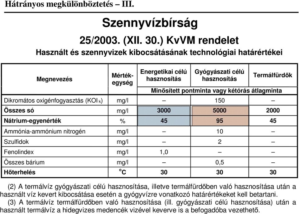 vagy kétórás átlagminta Dikromátos oxigénfogyasztás (KOI k) mg/l 150 Összes só mg/l 3000 5000 2000 Nátrium-egyenérték % 45 95 45 Ammónia-ammónium nitrogén mg/l 10 Szulfidok mg/l 2 Fenolindex mg/l 1,0