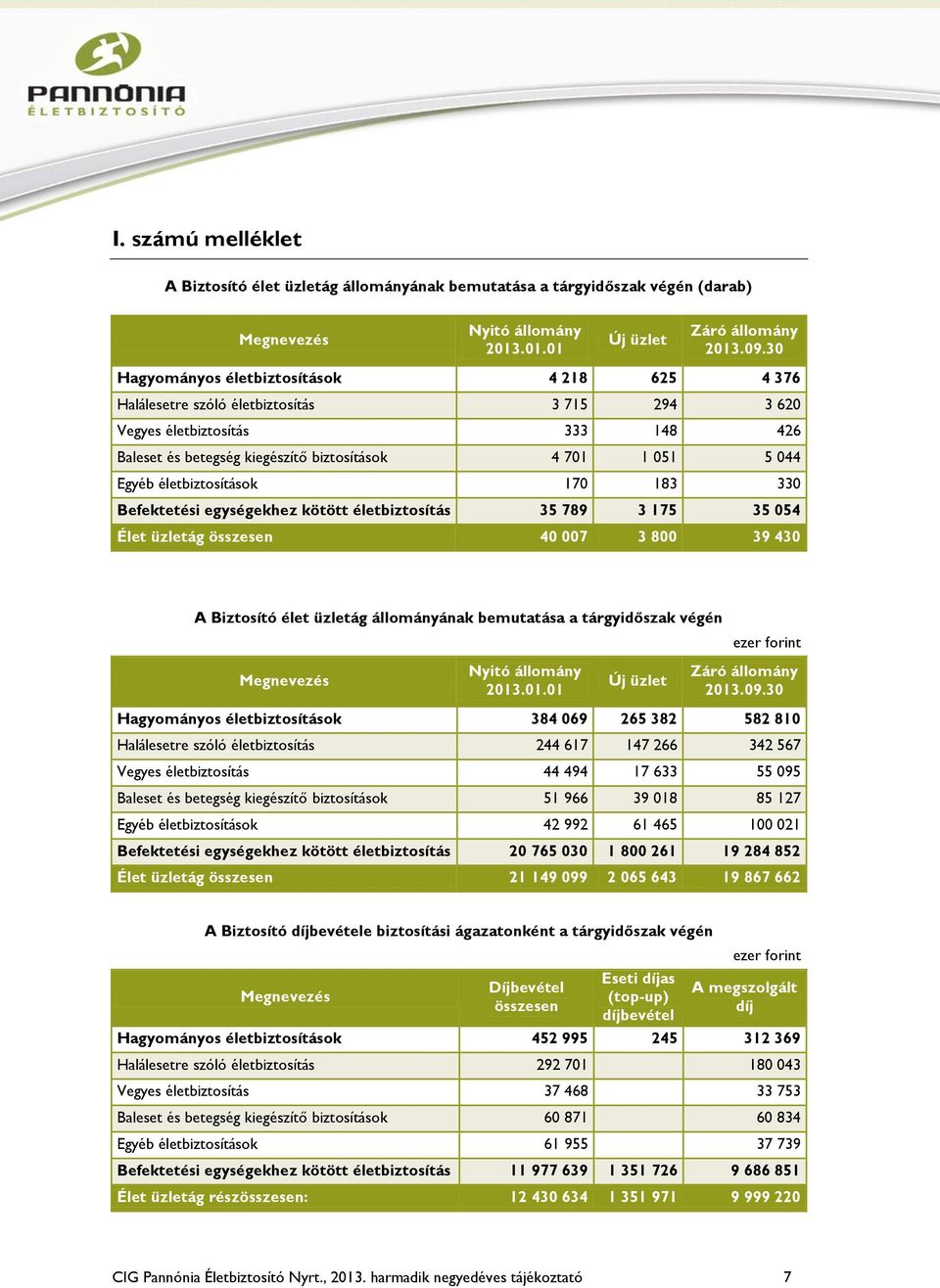 biztosítások 4 701 1 051 5 044 Egyéb életbiztosítások 170 183 330 Befektetési egységekhez kötött életbiztosítás 35 789 3 175 35 054 Élet üzletág összesen 40 007 3 800 39 430 A Biztosító élet üzletág