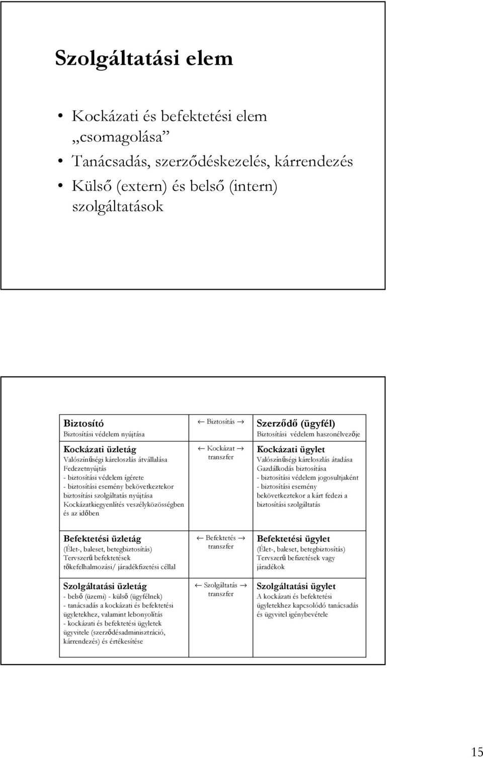 veszélyközösségben és az idıben Biztosítás Kockázat transzfer Szerzıdı (ügyfél) Biztosítási védelem haszonélvezıje Kockázati ügylet Valószínőségi káreloszlás átadása Gazdálkodás biztosítása -