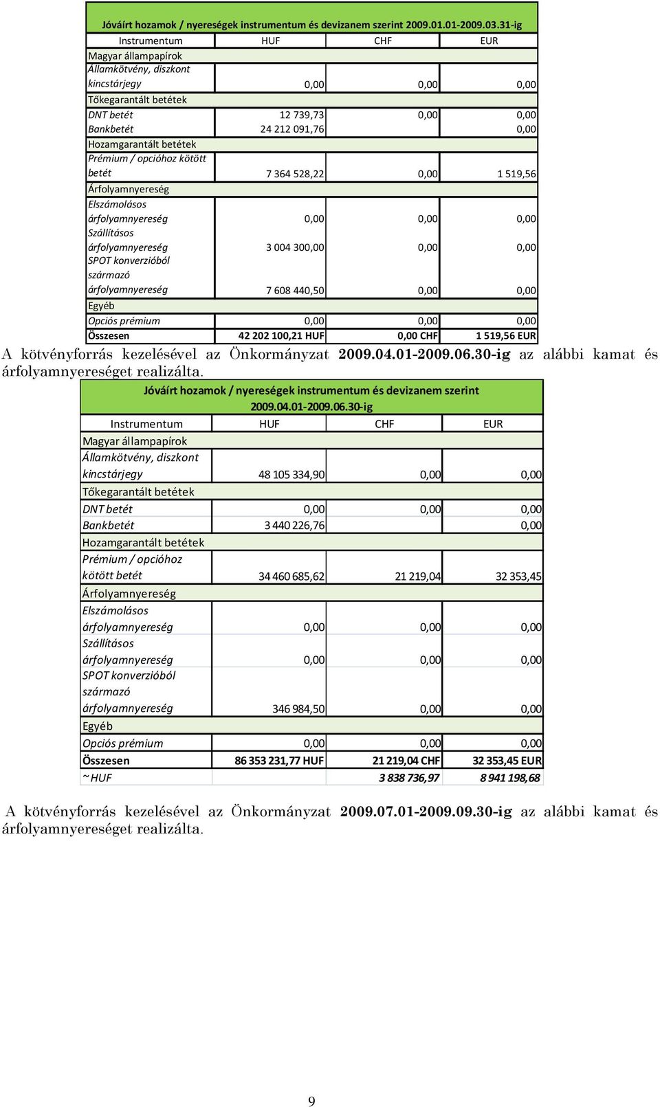 betétek Prémium / opcióhoz kötött betét 7364528,22 0,00 1519,56 Árfolyamnyereség Elszámolásos Szállításos árfolyamnyereség 3004300,00 0,00 0,00 SPOT konverzióból származó árfolyamnyereség 7608440,50