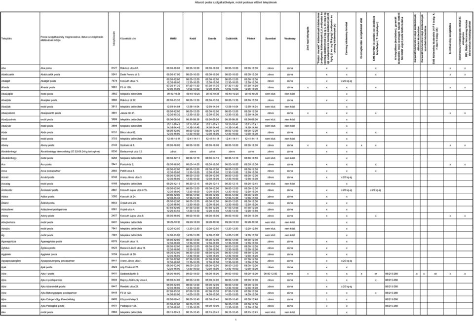 08:00-17:00 08:00-16:00 08:00-16:00 08:00-16:00 08:00-15:00 Abaliget Abaliget posta 7678 Kossuth utca 77. Abasár Abasár posta 3261 Fő út 169.