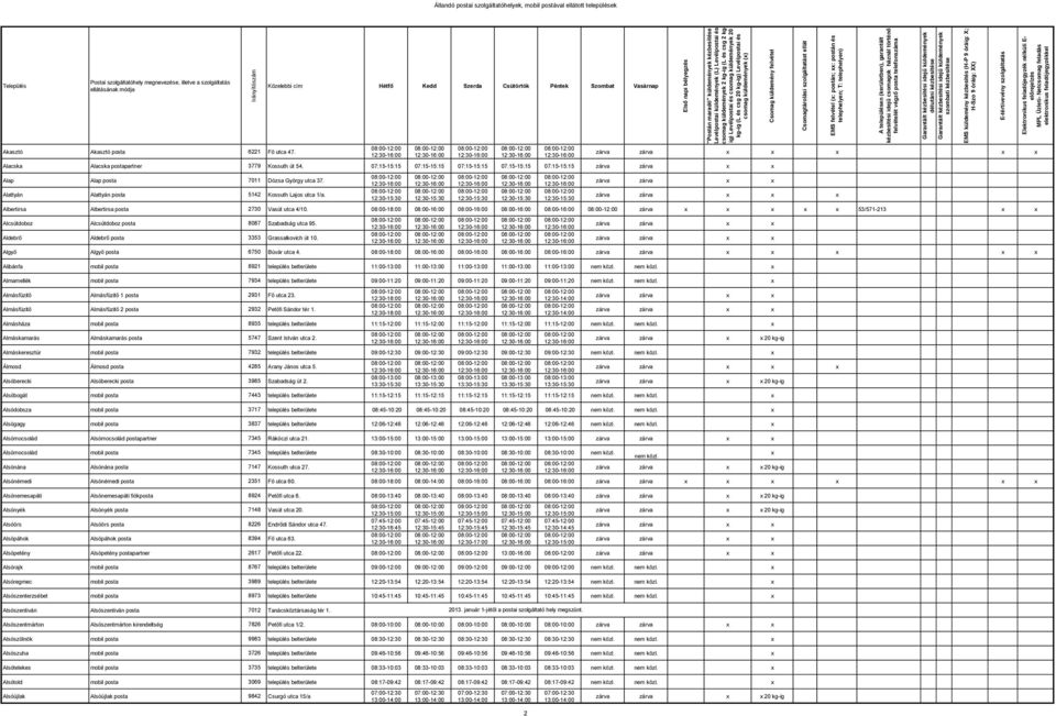 Albertirsa Albertirsa posta 2730 Vasút utca 4/10. 08:00-18:00 08:00-16:00 08:00-16:00 08:00-16:00 08:00-16:00 zárva 53/571-213 Alcsútdoboz Alcsútdoboz posta 8087 Szabadság utca 95.