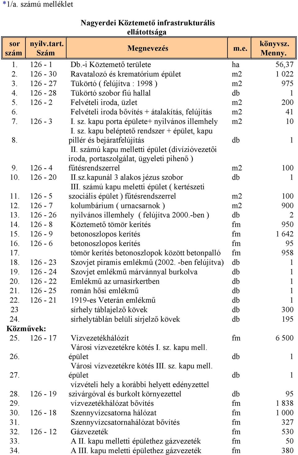 Felvételi iroda bővítés + átalakítás, felújítás m2 41 7. 126-3 I. sz. kapu porta épülete+ nyilvános illemhely m2 10 I. sz. kapu beléptető rendszer + épület, kapu 8. pillér és bejáratfelújítás db 1 II.