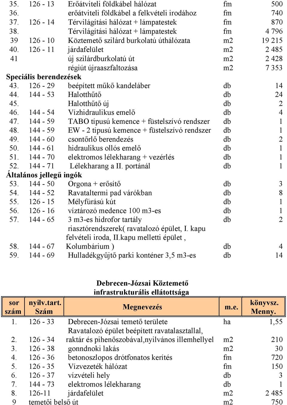 126-11 járdafelület m2 2 485 41 új szilárdburkolatú út m2 2 428 régiút újraaszfaltozása m2 7 353 Speciális berendezések 43. 126-29 beépített műkő kandeláber db 14 44. 144-53 Halotthűtő db 24 45.