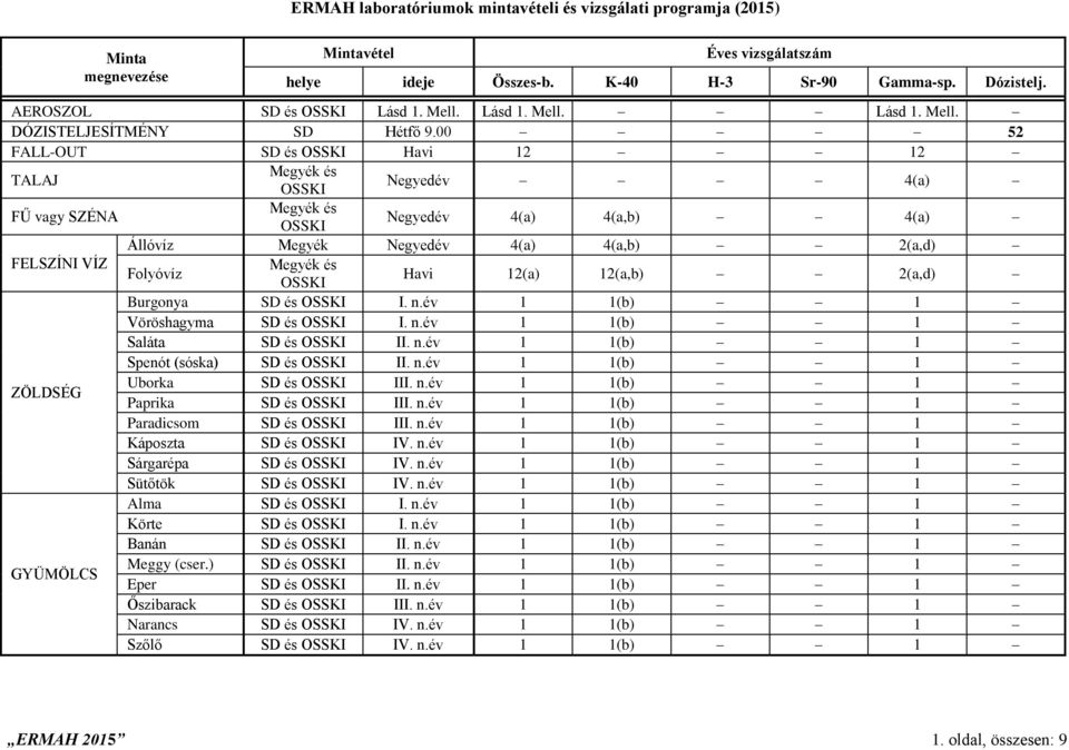 00 52 FALL-OUT SD és OSSKI Havi 12 12 TALAJ Megyék és OSSKI Negyedév 4(a) FŰ vagy SZÉNA Megyék és OSSKI Negyedév 4(a) 4(a,b) 4(a) Állóvíz Megyék Negyedév 4(a) 4(a,b) 2(a,d) FELSZÍNI VÍZ Megyék és