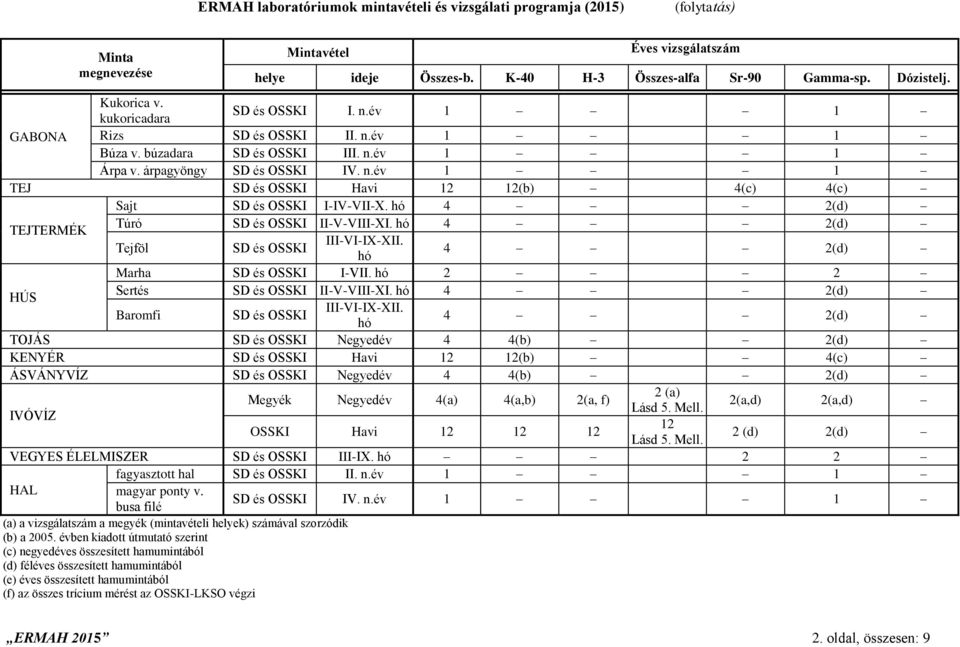 hó 4 2(d) Túró SD és OSSKI II-V-VIII-XI. hó 4 2(d) TEJTERMÉK III-VI-IX-XII. Tejföl SD és OSSKI 4 2(d) hó Marha SD és OSSKI I-VII. hó 2 2 Sertés SD és OSSKI II-V-VIII-XI. hó 4 2(d) HÚS III-VI-IX-XII.