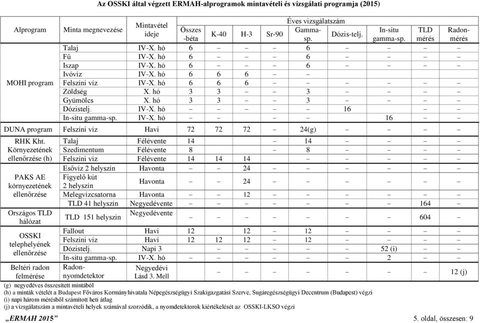 víz Félévente 14 14 14 Esővíz 2 helyszín Havonta 24 Figyelő kút 2 helyszín Havonta 24 Melegvízcsatorna Havonta 12 TLD 41 helyszín Negyedévente 164 TLD 151 helyszín Negyedévente 604 Fallout Havi 12 12