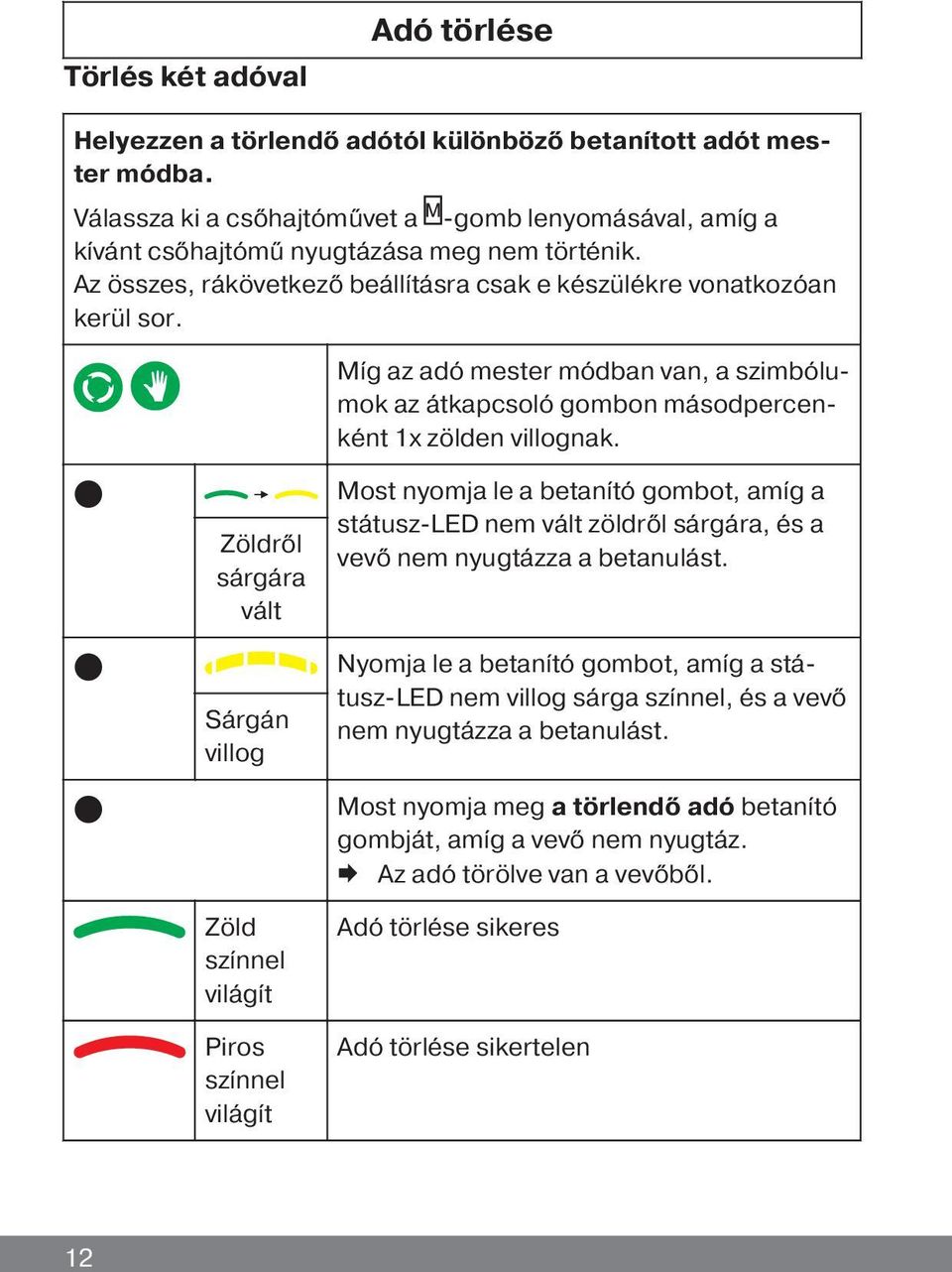 Míg az adó mester módban van, a szimbólumok az átkapcsoló gombon másodpercenként 1x zölden villognak.