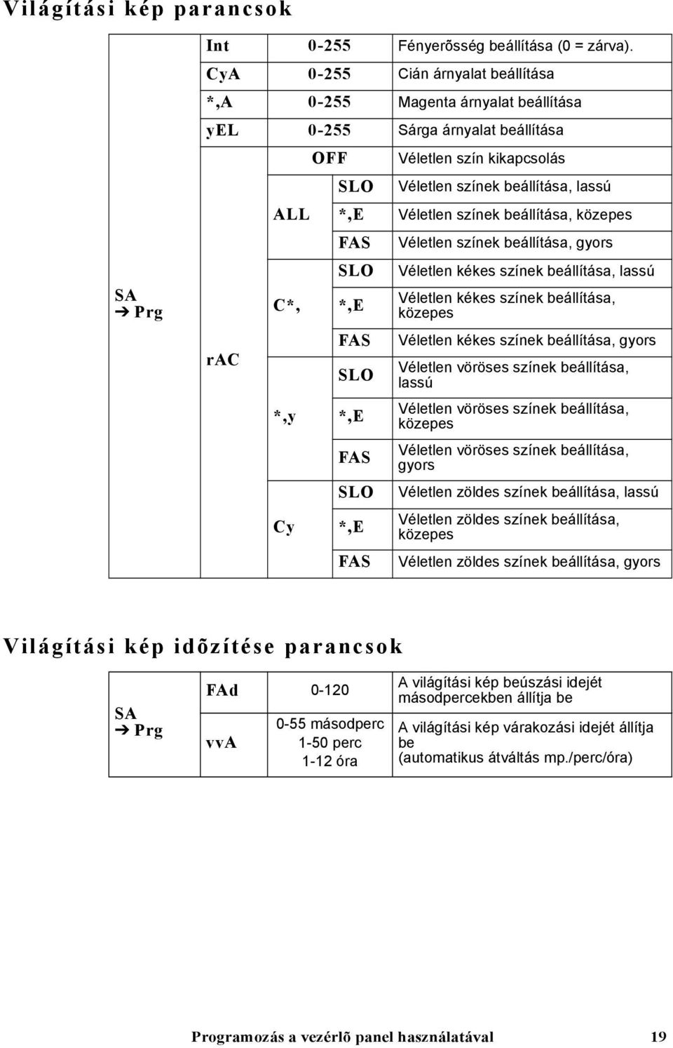 kikapcsolás Véletlen színek beállítása, lassú Véletlen színek beállítása, közepes Véletlen színek beállítása, gyors Véletlen kékes színek beállítása, lassú Véletlen kékes színek beállítása, közepes