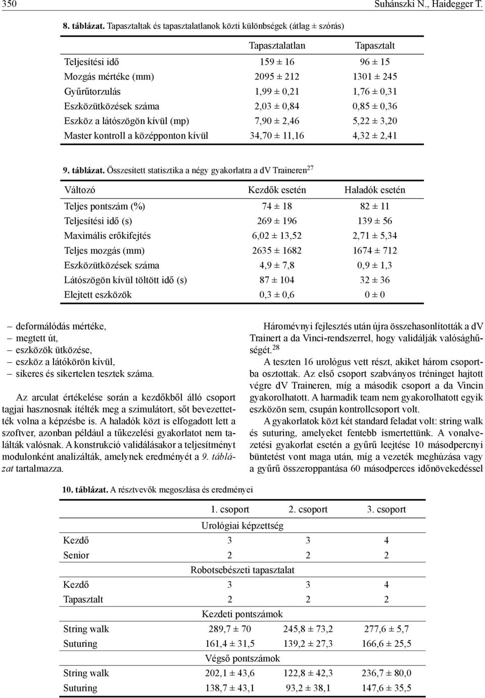 ± 0,31 Eszközütközések száma 2,03 ± 0,84 0,85 ± 0,36 Eszköz a látószögön kívül (mp) 7,90 ± 2,46 5,22 ± 3,20 Master kontroll a középponton kívül 34,70 ± 11,16 4,32 ± 2,41 9. táblázat.