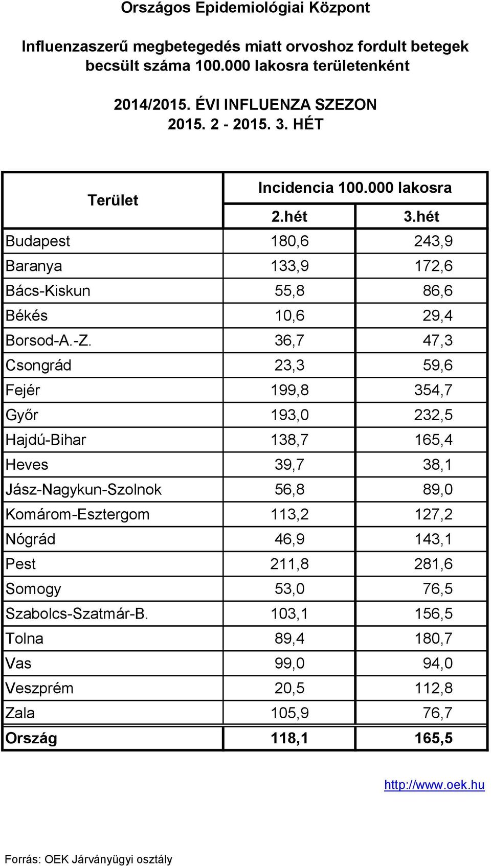 hét Budapest 180,6 243,9 Baranya 133,9 172,6 BácsKiskun 55,8 86,6 Békés 10,6 29,4 BorsodA.Z.