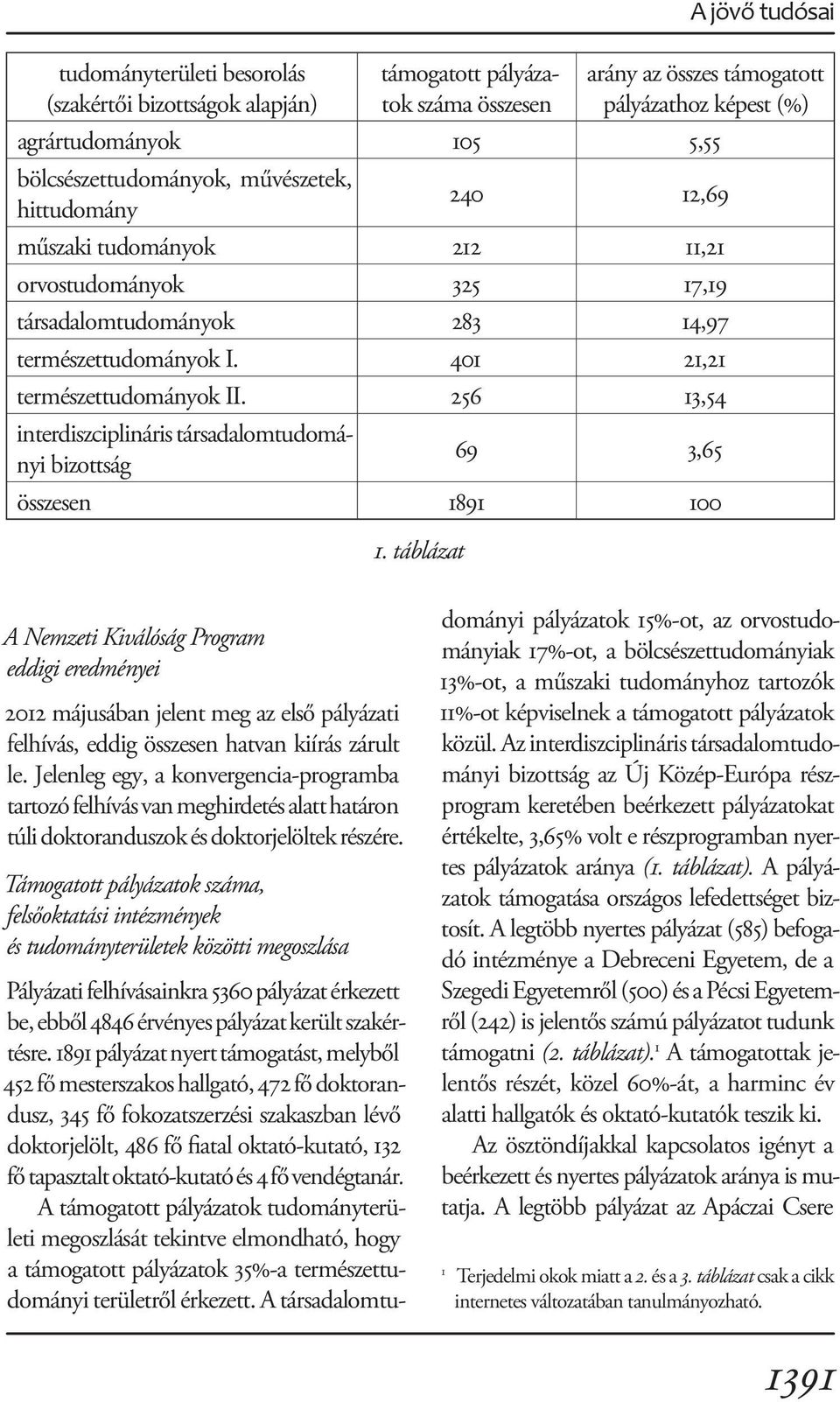 256 13,54 interdiszciplináris társadalomtudományi bizottság 69 3,65 összesen 1891 100 1.