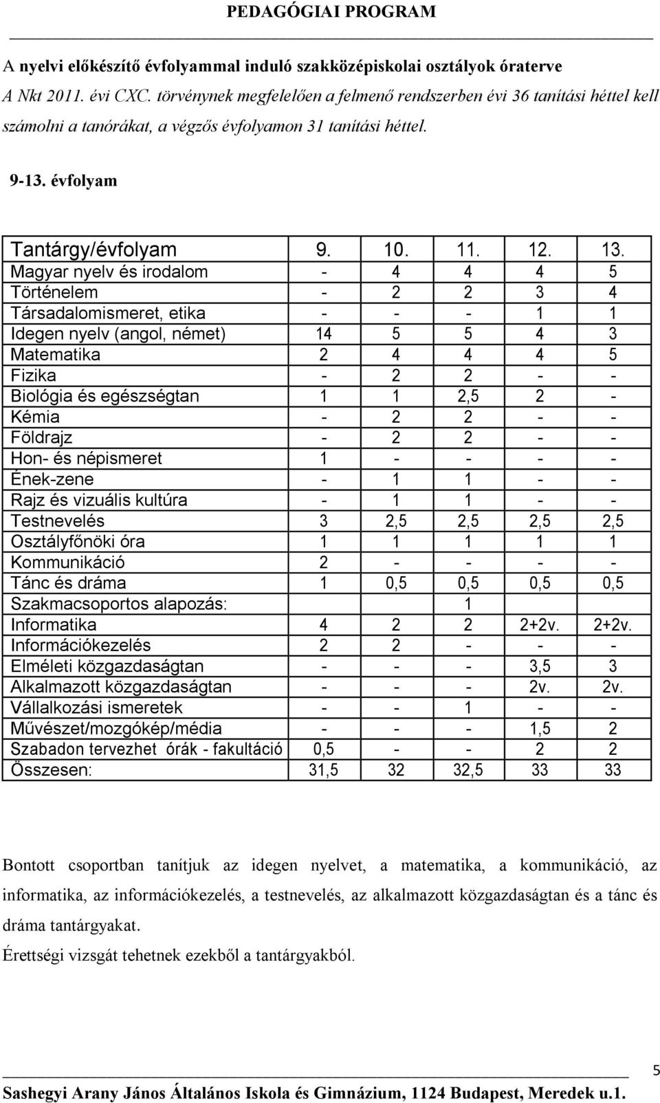 Magyar nyelv és irodalom - 4 4 4 5 Történelem - 2 2 3 4 Társadalomismeret, etika - - - 1 1 Idegen nyelv (angol, német) 14 5 5 4 3 Matematika 2 4 4 4 5 Fizika - 2 2 - - Biológia és egészségtan 1 1 2,5