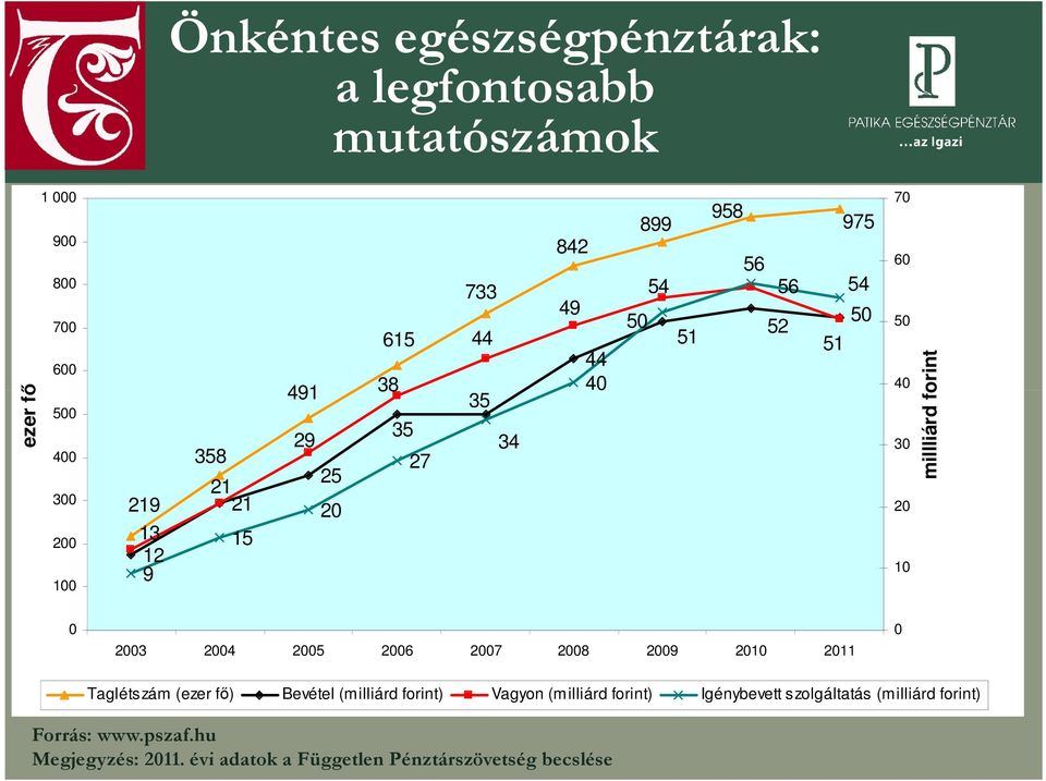 forint 0 2003 2004 2005 2006 2007 2008 2009 2010 2011 0 Taglétszám (ezer fő) Bevétel (milliárd forint) Vagyon (milliárd forint)