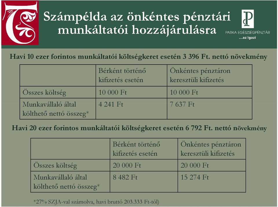 Önkéntes pénztáron keresztüli kifizetés Havi 20 ezer forintos munkáltatói költségkeret esetén 6 792 Ft.