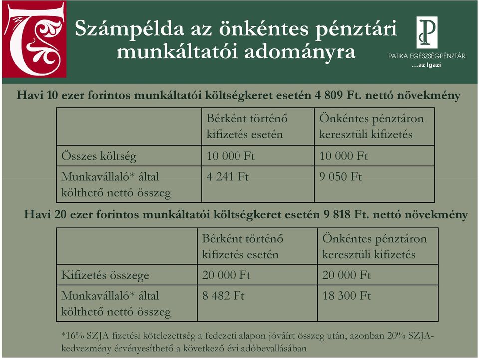 kifizetés Havi 20 ezer forintos munkáltatói költségkeret esetén 9 818 Ft.