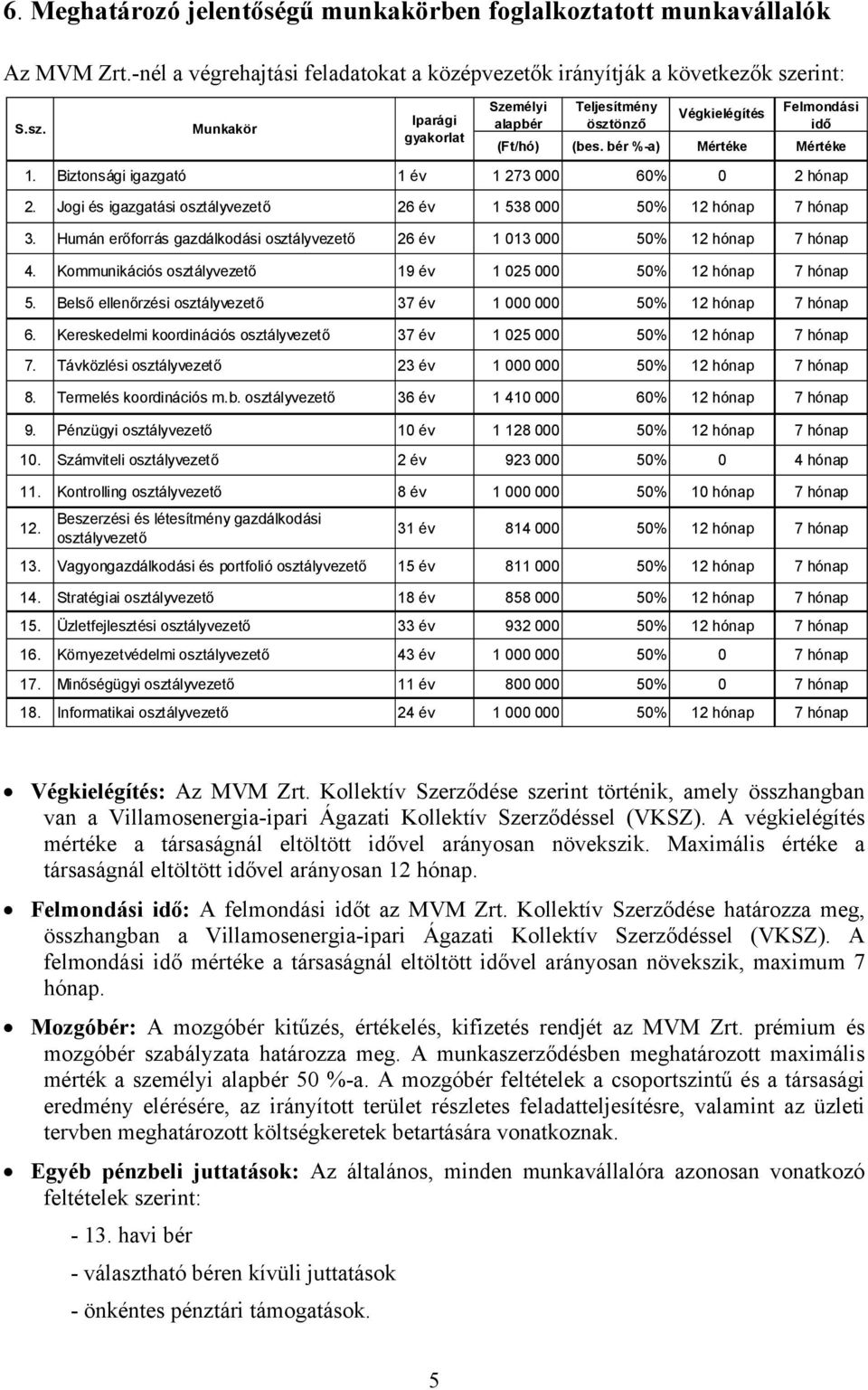 Jogi és igazgatási osztályvezető 26 év 1 538 000 50% 12 hónap 7 hónap 3. Humán erőforrás gazdálkodási osztályvezető 26 év 1 013 000 50% 12 hónap 7 hónap 4.