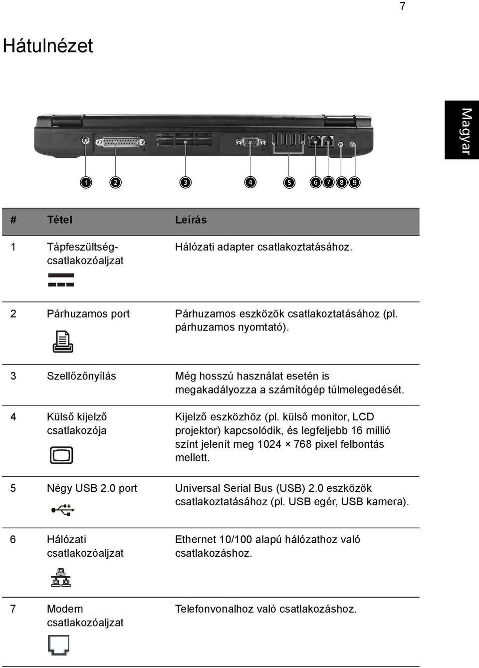 külső monitor, LCD projektor) kapcsolódik, és legfeljebb 16 millió színt jelenít meg 1024 768 pixel felbontás mellett. 5 Négy USB 2.0 port Universal Serial Bus (USB) 2.
