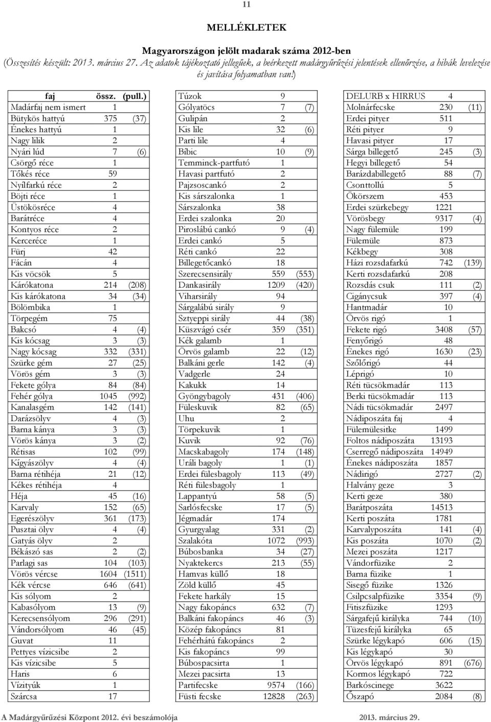 ) Madárfaj nem ismert 1 Bütykös hattyú 375 (37) Énekes hattyú 1 Nagy lilik 2 Nyári lúd 7 (6) Csörgő réce 1 Tőkés réce 59 Nyílfarkú réce 2 Böjti réce 1 Üstökösréce 4 Barátréce 4 Kontyos réce 2