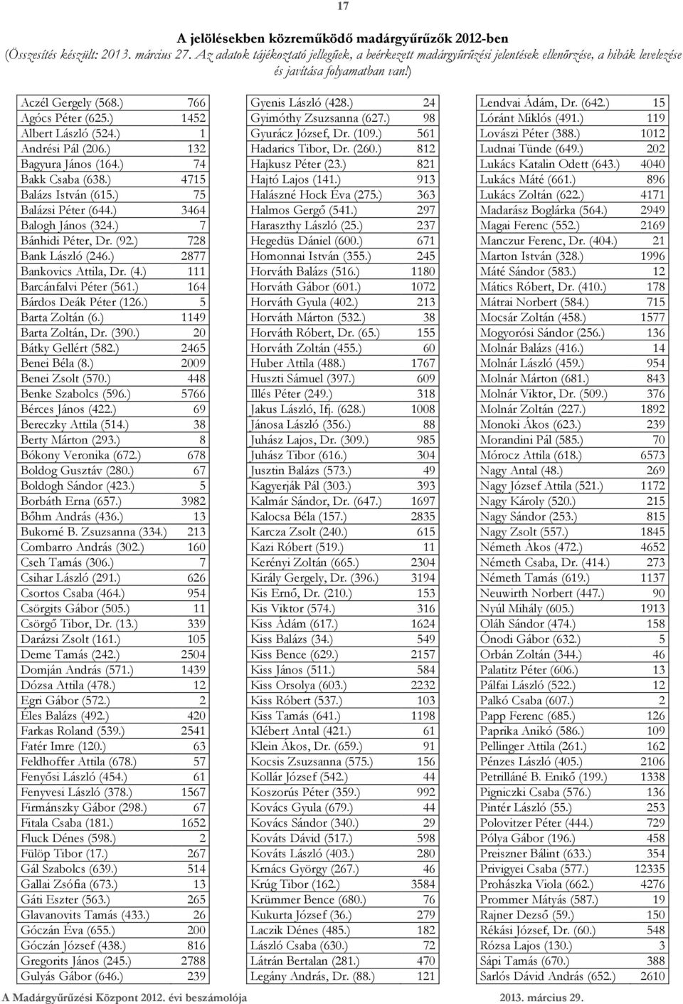 ) 1452 Albert László (524.) 1 Andrési Pál (206.) 132 Bagyura János (164.) 74 Bakk Csaba (638.) 4715 Balázs István (615.) 75 Balázsi Péter (644.) 3464 Balogh János (324.) 7 Bánhidi Péter, Dr. (92.