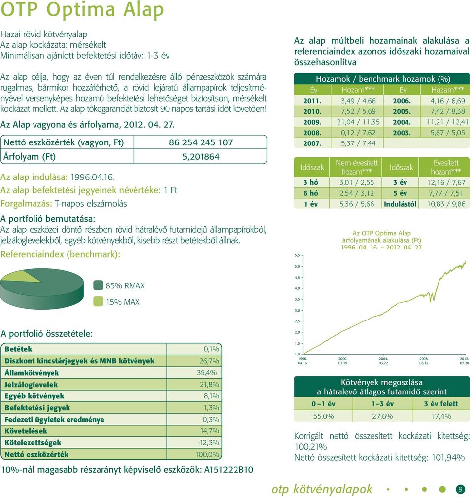 Az alap tôkegaranciát biztosít 90 napos tartási idôt követôen! Az Alap vagyona és árfolyama, 2012. 04. 27. Nettó eszközérték (vagyon, Ft) 86 254 245 107 Árfolyam (Ft) 5,201864 Az alap indulása: 1996.