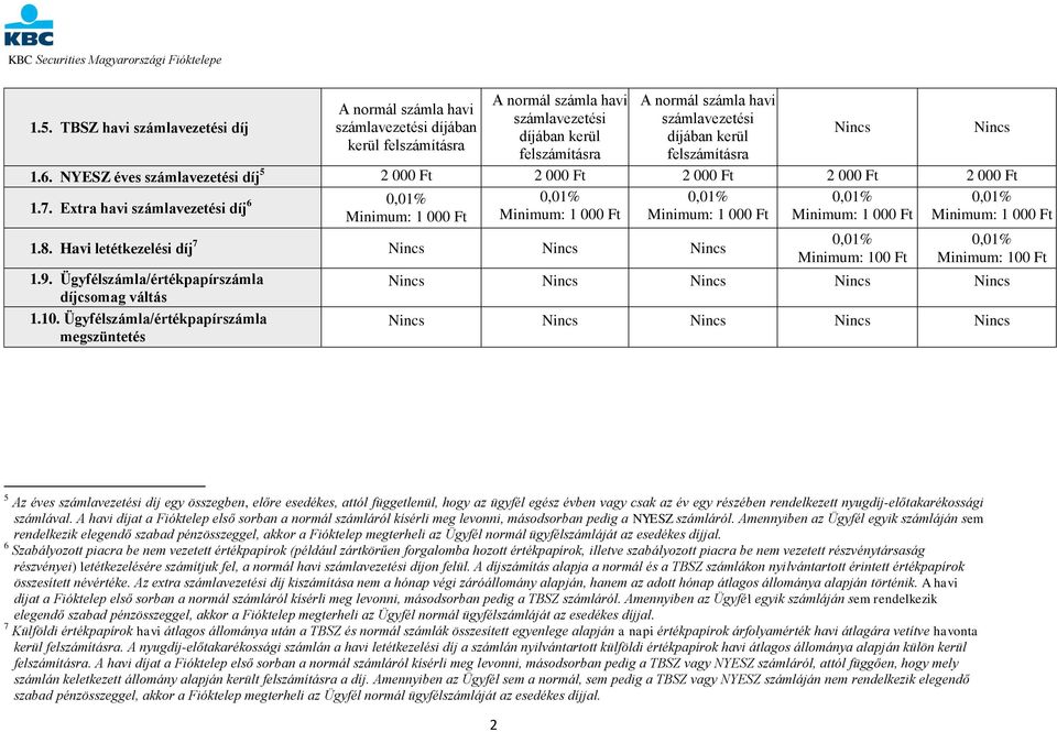 NYESZ éves számlavezetési díj 5 2 000 Ft 2 000 Ft 2 000 Ft 2 000 Ft 2 000 Ft 1.7. Extra havi számlavezetési díj 6 0,01% Minimum: 1 000 Ft 0,01% Minimum: 1 000 Ft 0,01% Minimum: 1 000 Ft 1.8.