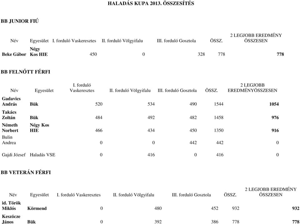 LEGJOBB EREDMÉNYÖSSZESEN Gadavics András Bük 520 534 490 1544 1054 Takács Zoltán Bük 484 492 482 1458 976 Németh