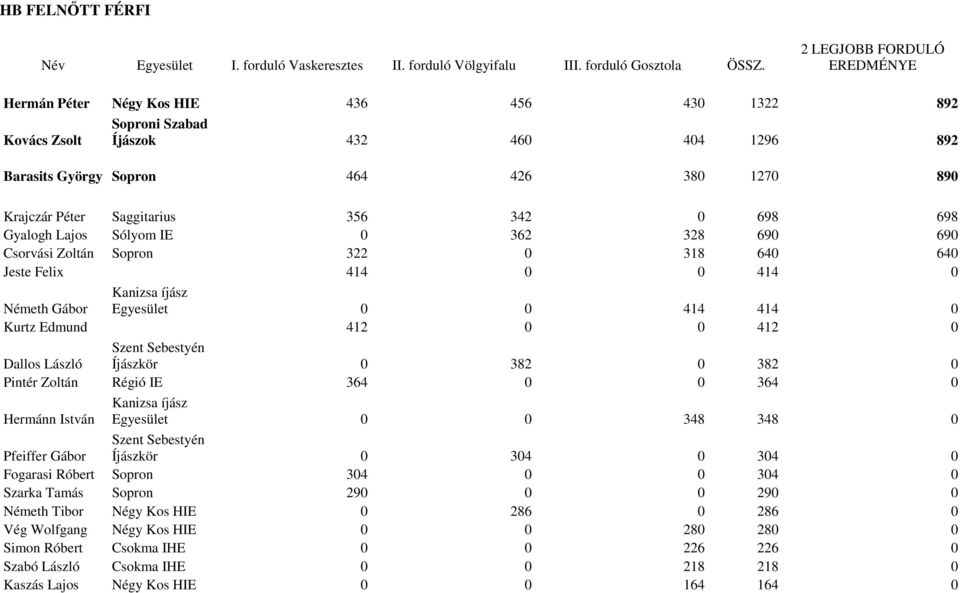 László Íjászkör 0 382 0 382 0 Pintér Zoltán Régió IE 364 0 0 364 0 Hermánn István Kanizsa íjász 0 0 348 348 0 Pfeiffer Gábor Íjászkör 0 304 0 304 0 Fogarasi Róbert Sopron 304 0 0 304 0 Szarka Tamás