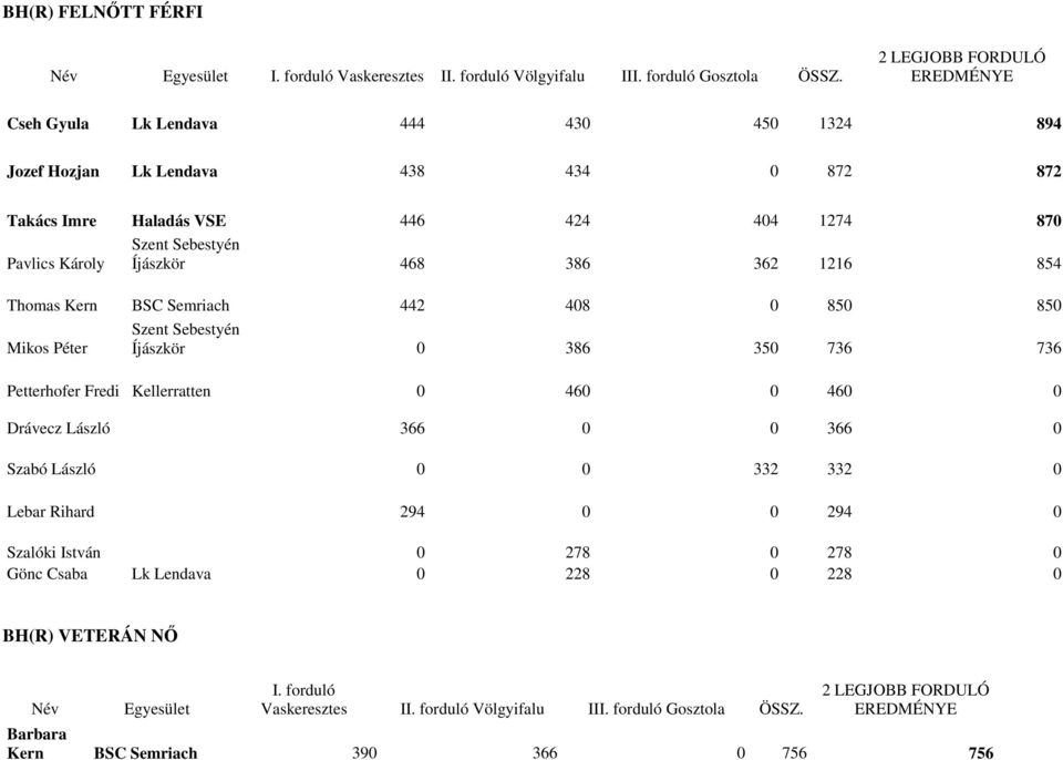 350 736 736 Petterhofer Fredi Kellerratten 0 460 0 460 0 Drávecz László 366 0 0 366 0 Szabó László 0 0 332 332 0 Lebar Rihard 294 0