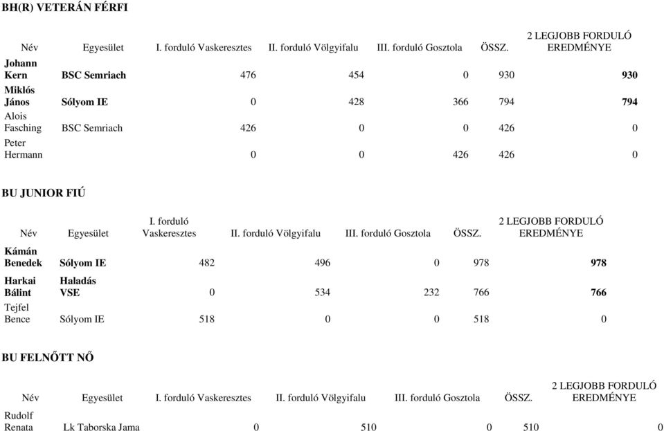FIÚ Kámán Benedek Sólyom IE 482 496 0 978 978 Harkai Bálint Haladás VSE 0 534 232 766 766
