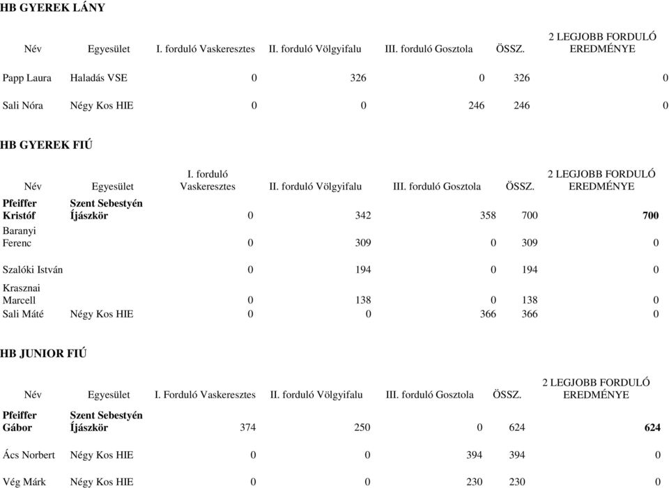 Krasznai Marcell 0 138 0 138 0 Sali Máté Négy Kos HIE 0 0 366 366 0 HB JUNIOR FIÚ I.
