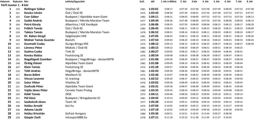 Budapest / Merida Maraton Team 1977 1:04:34 0:08:36 0:07:48 0:08:00 0:07:56 0:07:56 0:08:00 0:08:02 0:08:14 5 204 Petró Károly Albertirsa / ASE Kerékpár 1979 1:06:06 0:08:55 0:07:59 0:08:00 0:08:06