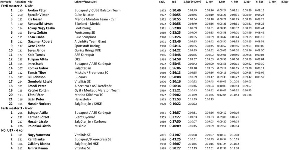 0:08:16 0:08:23 0:08:31 0:08:31 0:08:25 5 114 Tokaji Nagy Csaba Footstrong 1971 0:52:08 0:08:59 0:08:31 0:08:36 0:08:37 0:08:39 0:08:44 6 103 Bencz Zoltán Footstrong SE 1969 0:53:25 0:09:06 0:08:33