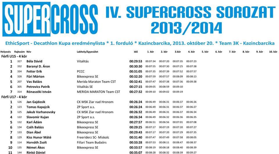 207 Vas Balázs Merida Maraton Team CST 00:32:41 00:07:47 00:07:38 00:07:36 00:09:38 6 305 Petrovics Patrik Vitalitás SE 00:27:15 00:09:05 00:08:59 00:09:10 7 314 Rónaszéki István MERIDA MARATON Team