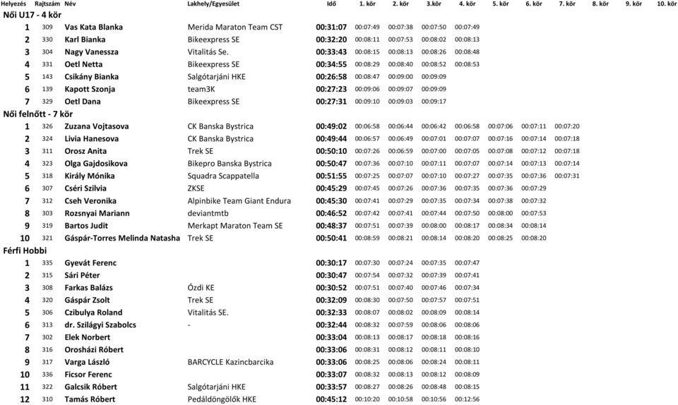 00:33:43 00:08:15 00:08:13 00:08:26 00:08:48 4 331 Oetl Netta Bikeexpress SE 00:34:55 00:08:29 00:08:40 00:08:52 00:08:53 5 143 Csikány Bianka Salgótarjáni HKE 00:26:58 00:08:47 00:09:00 00:09:09 6