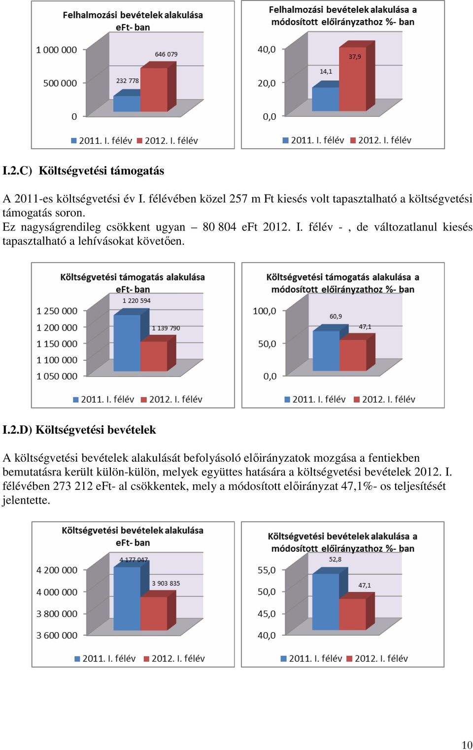 12. I. félév -, de változatlanul kiesés tapasztalható a lehívásokat követıen. I.2.D) Költségvetési bevételek A költségvetési bevételek alakulását