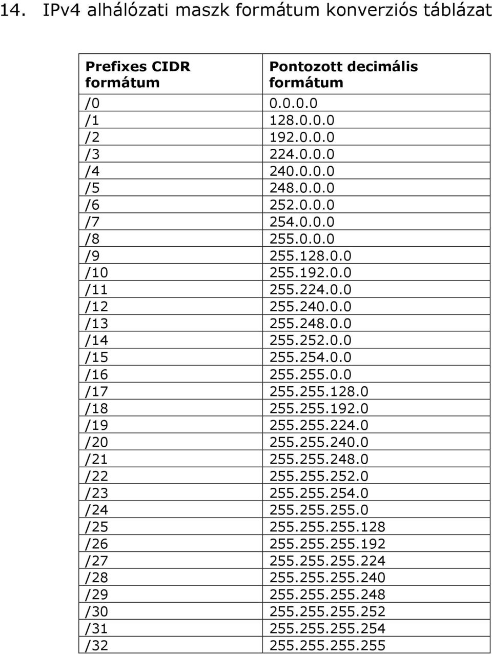 254.0.0 /16 255.255.0.0 /17 255.255.128.0 /18 255.255.192.0 /19 255.255.224.0 /20 255.255.240.0 /21 255.255.248.0 /22 255.255.252.0 /23 255.255.254.0 /24 255.255.255.0 /25 255.