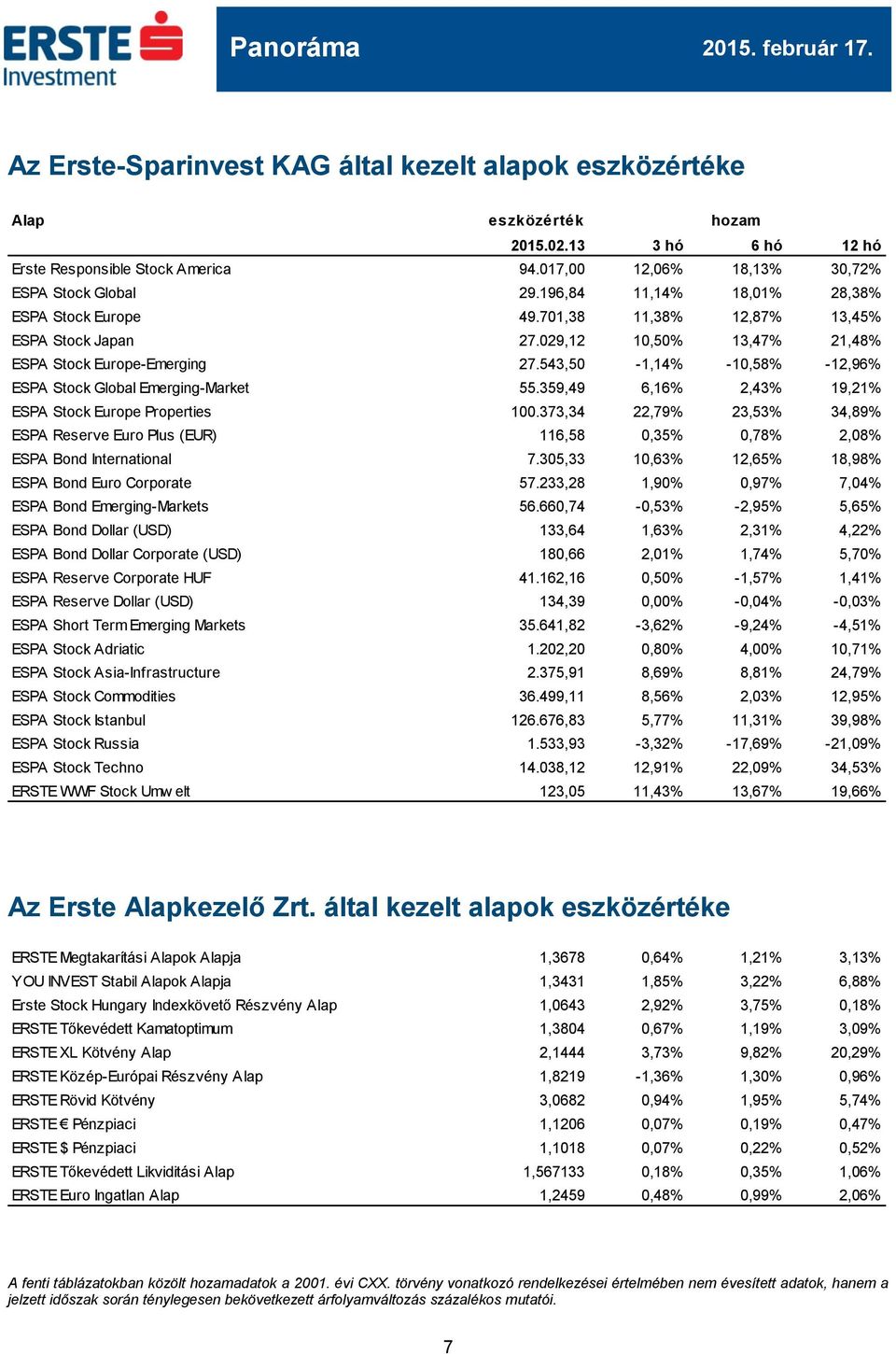 543,50-1,14% -10,58% -12,96% ESPA Stock Global Emerging-Market 55.359,49 6,16% 2,43% 19,21% ESPA Stock Europe Properties 100.